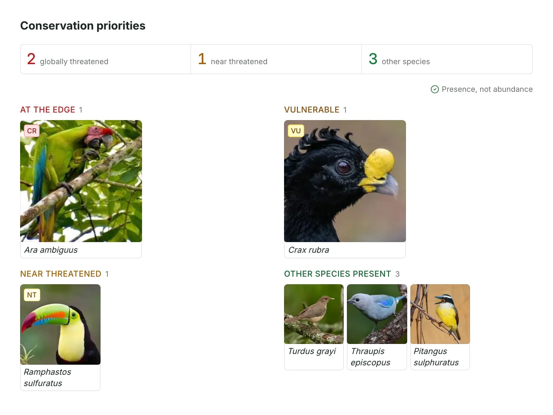 Illustrative conservation priorities: recorded species grouped by IUCN status, from critically endangered to other species present