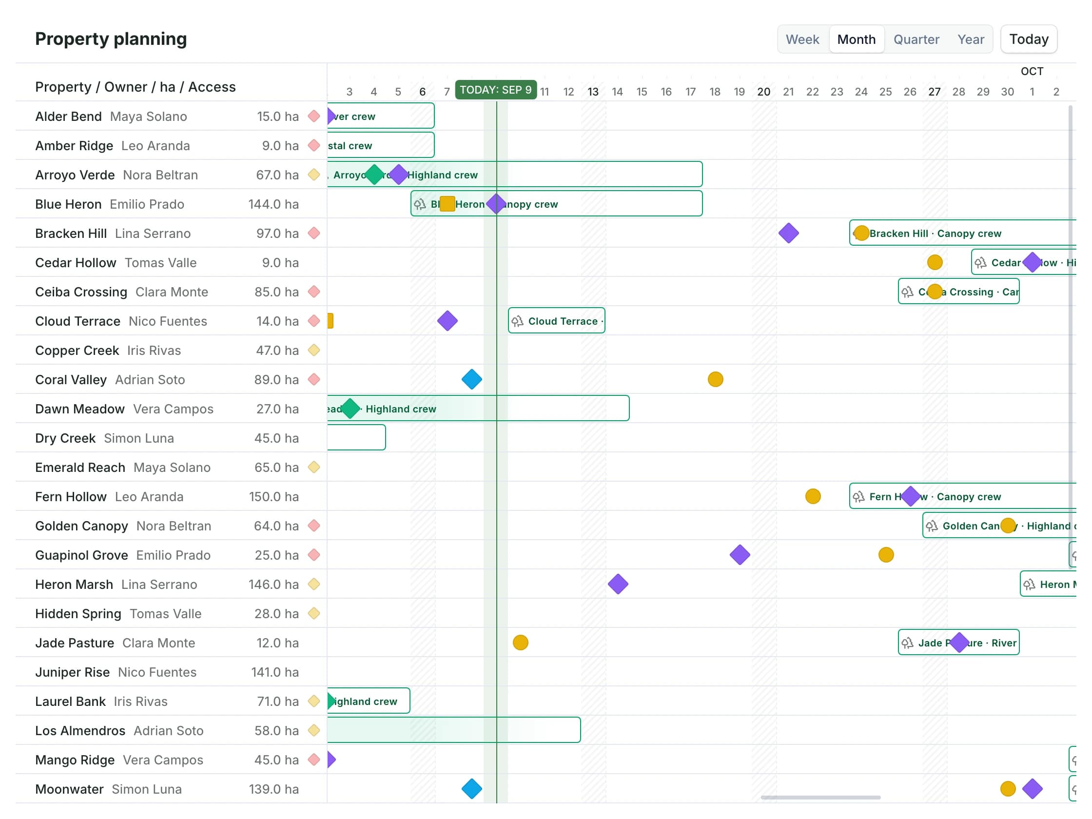 Illustrative planning timeline: fictional properties, owners and crews laid out across a season, with planned and recorded activity around today.