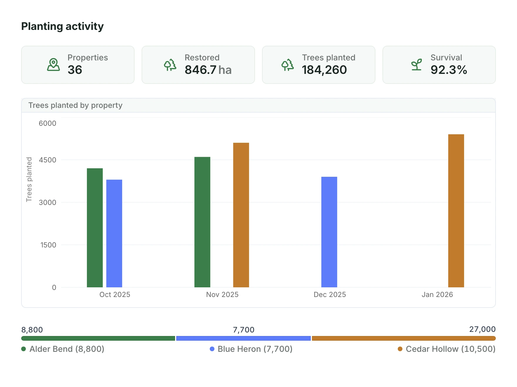 Planting activity chart and programme metrics