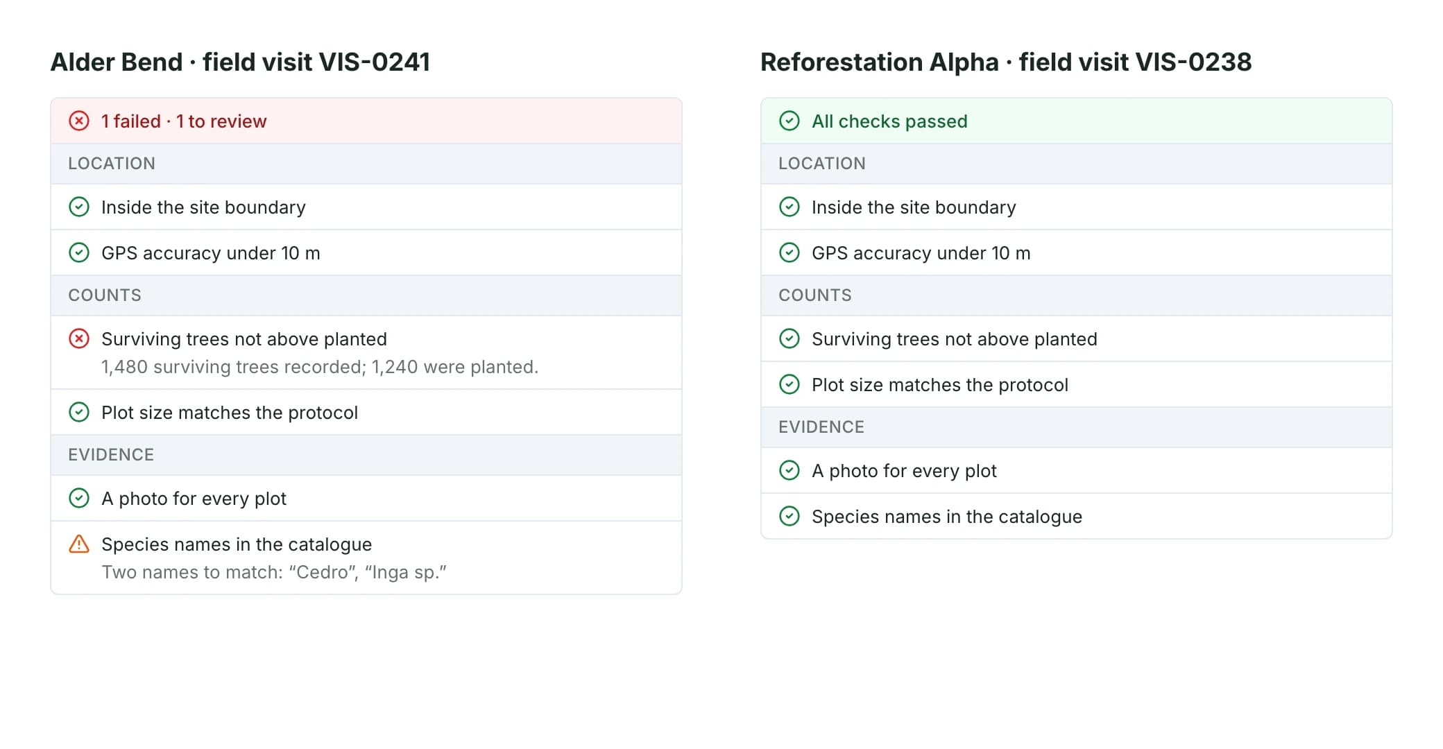 Data checks on two field visits: one with a failed tree count and a species name to review, one with every check passed
