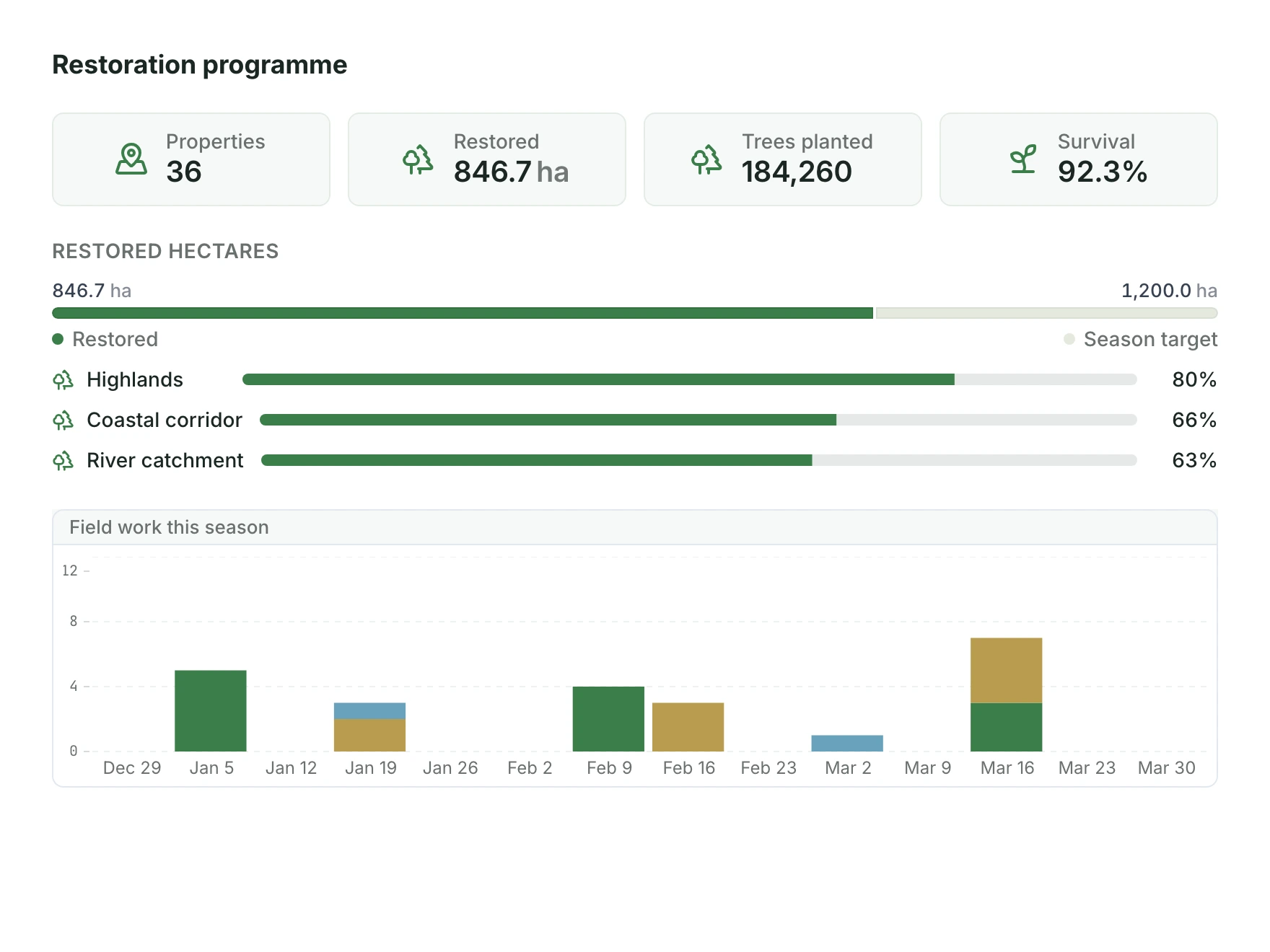 Restoration progress compared with planned hectares