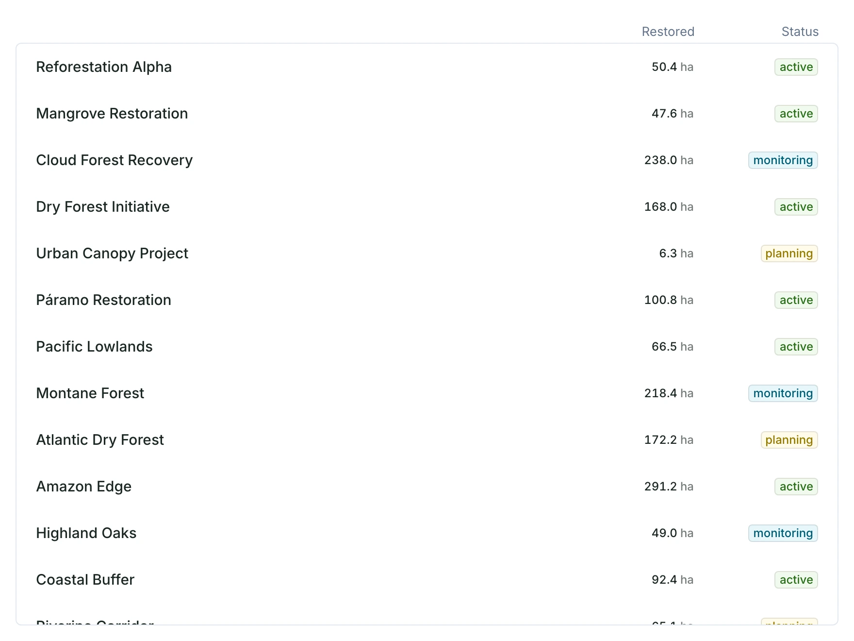 List of fictional restoration projects with restored hectares and status