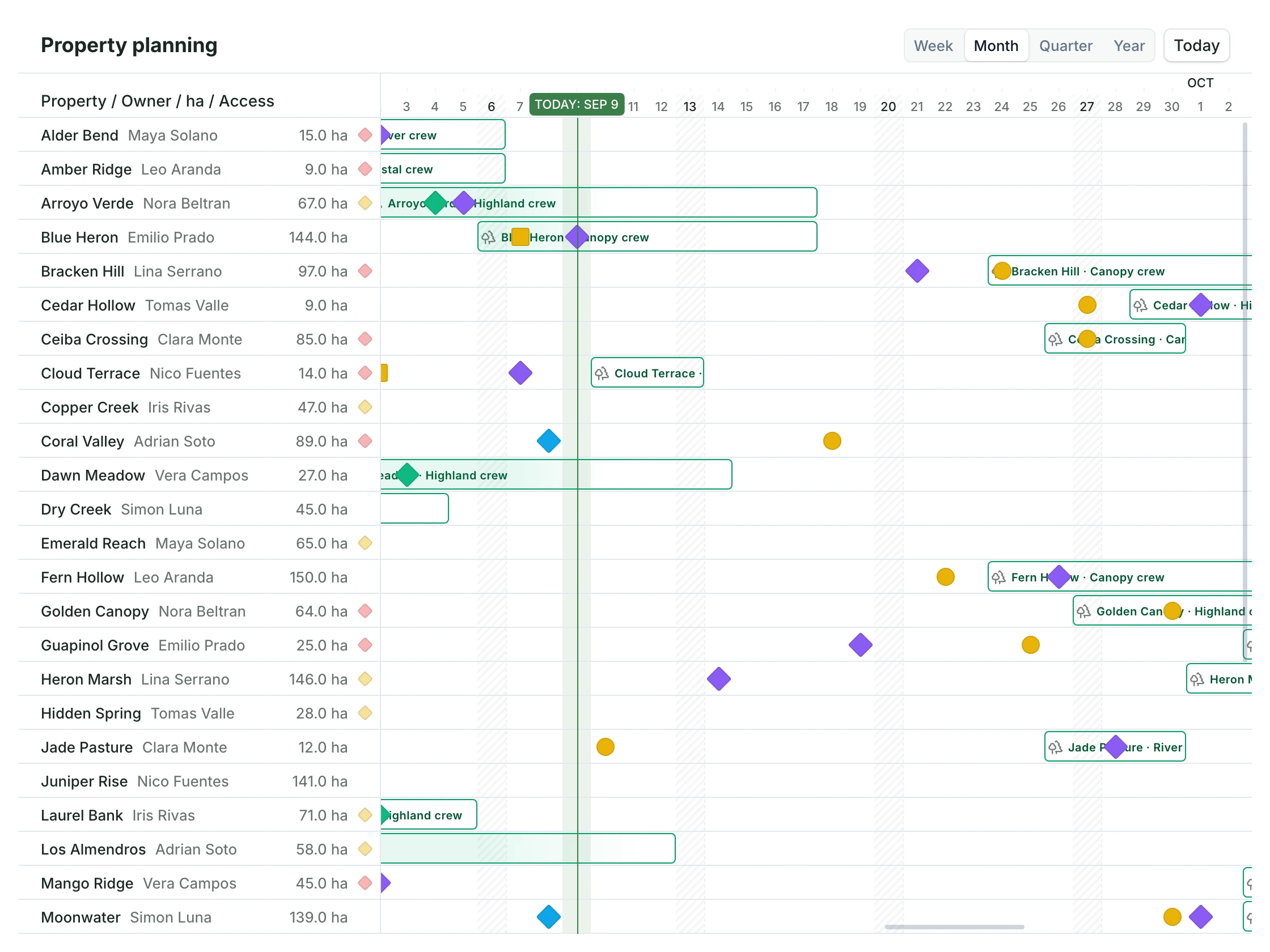 Property planning timeline: one row per demo property with its owner and area, crew visits as bars and recorded activities as markers