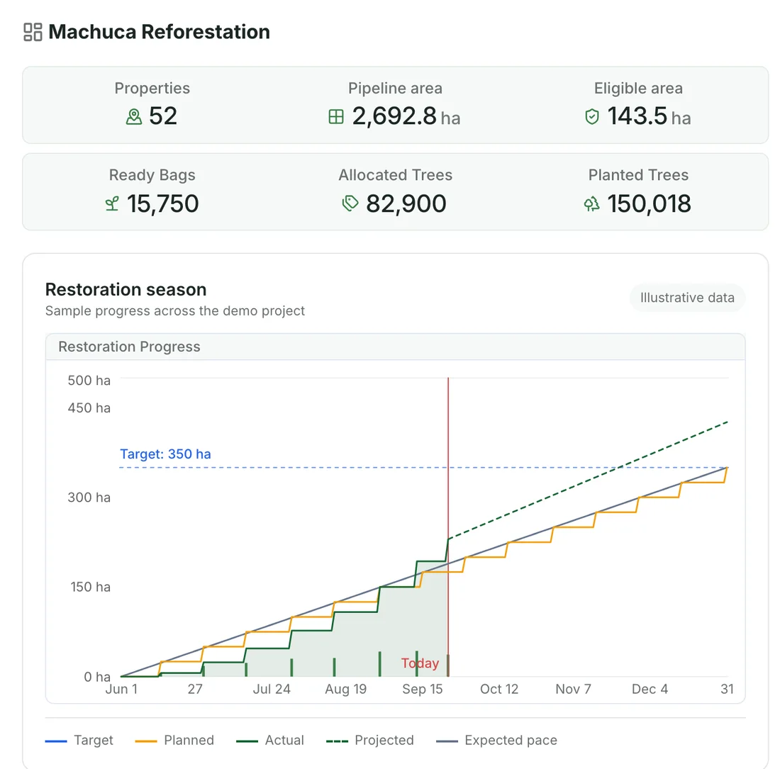 Demo programme dashboard: property, area and tree totals with the illustrative restoration season chart.